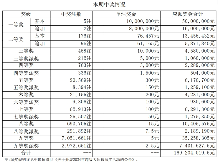 大乐透第24054期中5注一等奖 单注最高奖金1800万 奖池8.3亿