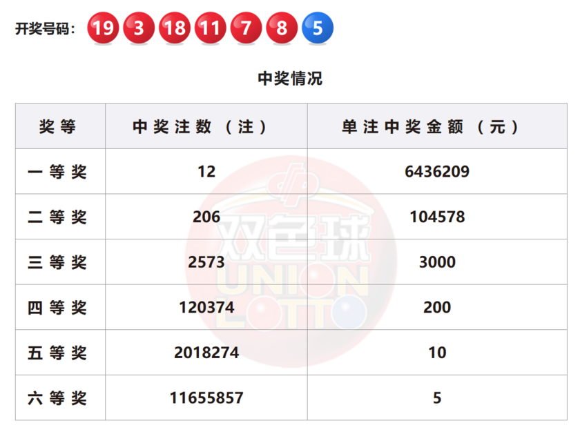 双色球24028期中12注一等奖 单注奖金643万 奖池22.83亿