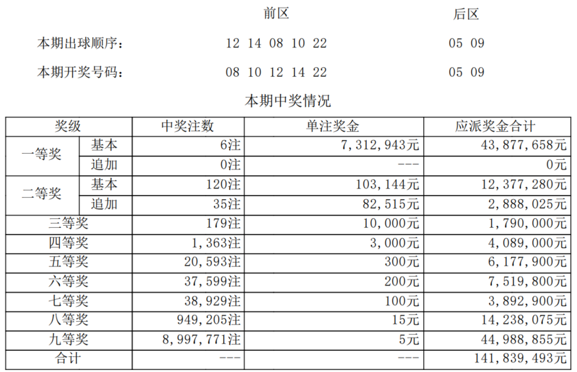 腾讯新闻|✨【2024澳门资料大全免费彩色】✨-大乐透第24023期中6注一等奖 单注奖金731万 奖池7.32亿