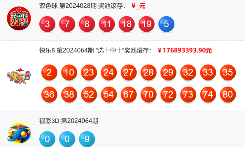 双色球24028期中12注一等奖 单注奖金643万 奖池22.83亿