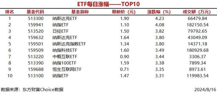 时刻快讯|2只ETF涨幅超过4% 纳斯达克ETF上涨4.23%