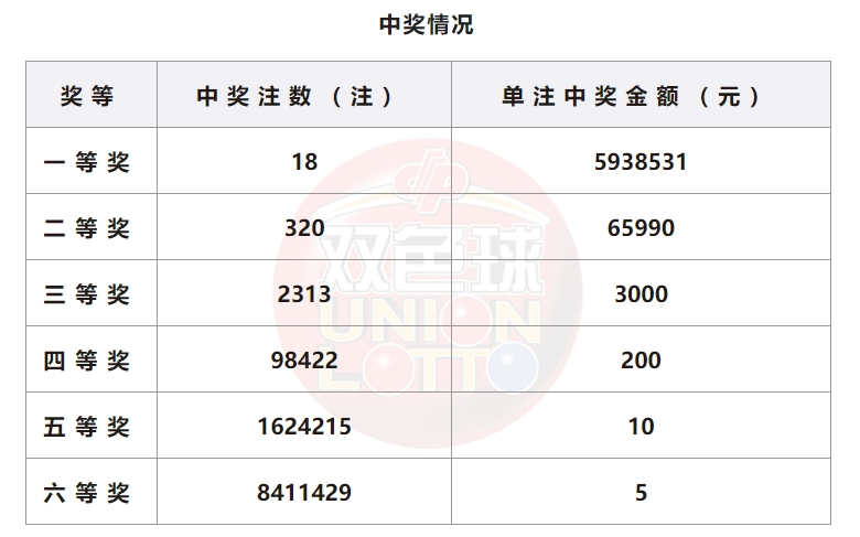 双色球24075期中18注一等奖 单注奖金593万 奖池23亿