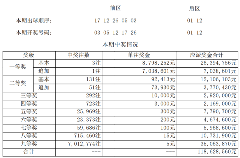 中国知网|✨【精准一肖100%准确精准】✨-大乐透第24024期中3注一等奖 单注最高奖金1583万 奖池7亿