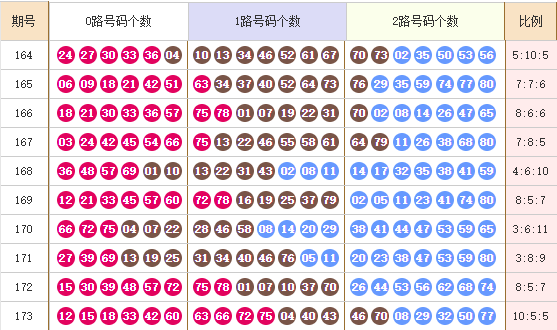 快乐8第2024174期麒麟八侠预测：0路码惊喜出号