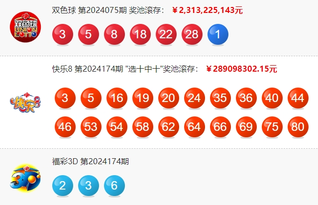 双色球24075期中18注一等奖 单注奖金593万 奖池23亿