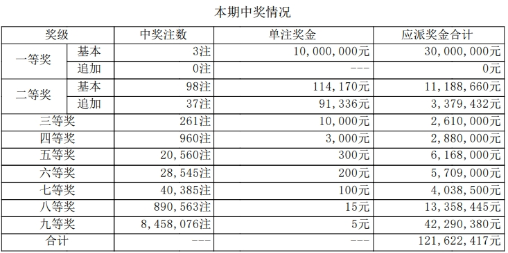 大乐透第24095期中3注一等奖 单注最高奖金1000万 奖池9.4亿