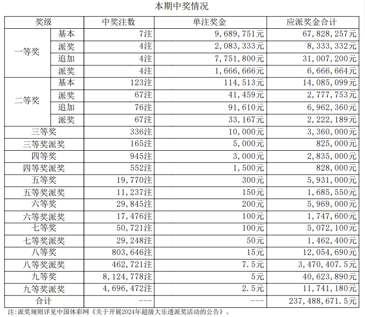 大乐透第24040期中7注一等奖 单注最高奖金2119万 奖池9.07亿