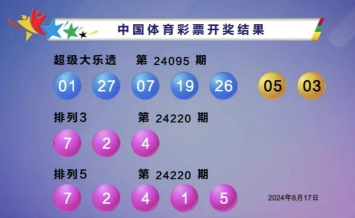 大乐透第24095期中3注一等奖 单注最高奖金1000万 奖池9.4亿