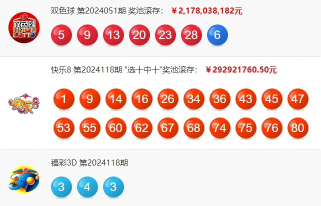 双色球24051期中15注一等奖 单注奖金610万 奖池21.78亿