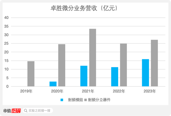 卓胜微：射频前端芯片国内“一哥”，士别三日敢和思佳讯掰手腕？