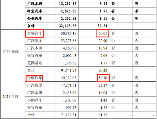 又一IPO终止，对奇瑞汽车有重大依赖