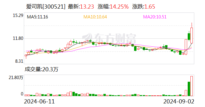 爱司凯：公司3D金属打印头尚在小试阶段 市场拓展仍具有较大不确定性