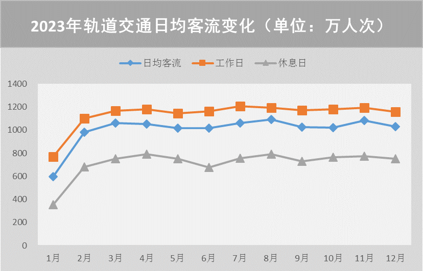 【提示】对外交通枢纽站点客流涨幅明显、新开通线路分流作用显著……2023年上海交通运行年度报告（城市客运篇）出炉