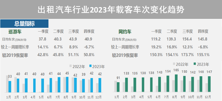 【提示】对外交通枢纽站点客流涨幅明显、新开通线路分流作用显著……2023年上海交通运行年度报告（城市客运篇）出炉