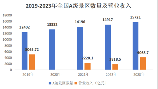 A级景区数量越来越多，为什么赚的钱却越来越少？                