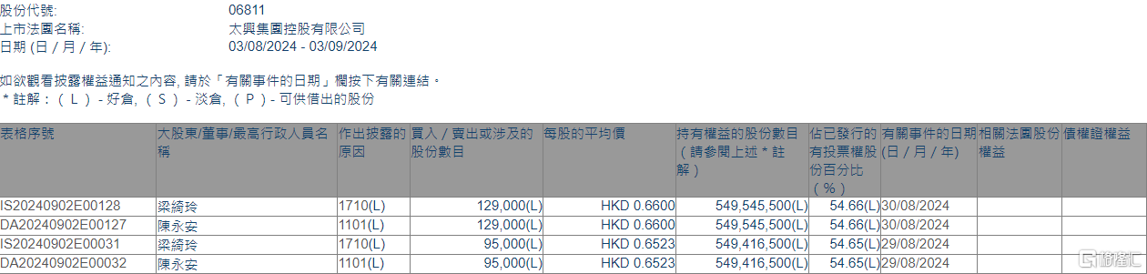 太兴集团(06811.HK)获执行董事兼主席陈永安增持22.4万股