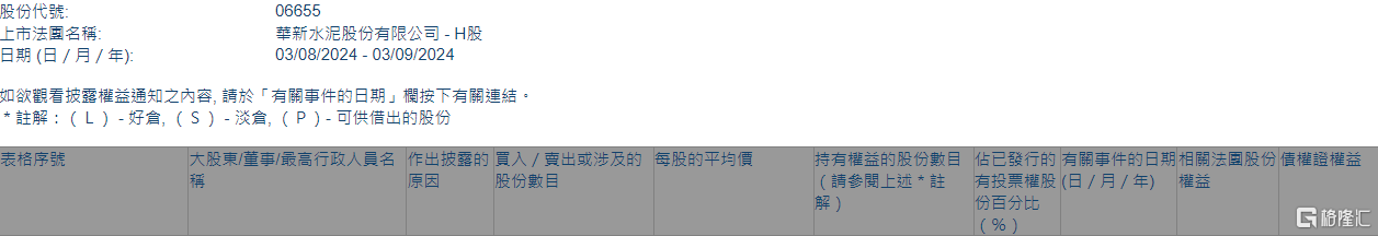 华新水泥(06655.HK)获执行董事兼总裁李叶青增持12.5万股