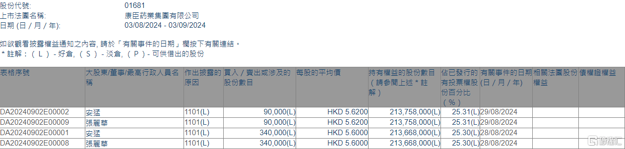 康臣药业(01681.HK)获执行董事兼主席安猛增持43万股