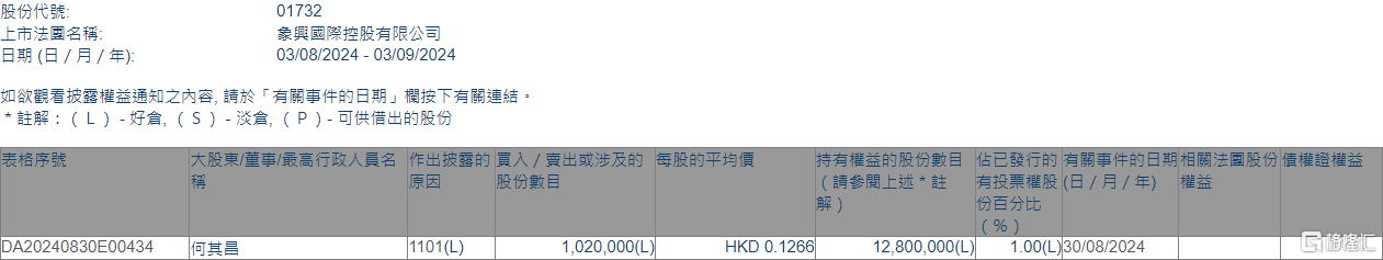 象兴国际(01732.HK)获独立非执行董事何其昌增持102万股