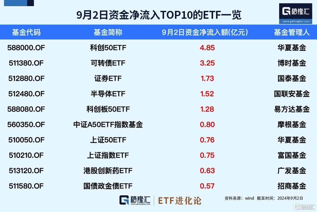 ETF资金榜：资金净流入科创50ETF、可转债ETF，资金罕见小幅流出中证500ETF、沪深300ETF、中证1000ETF