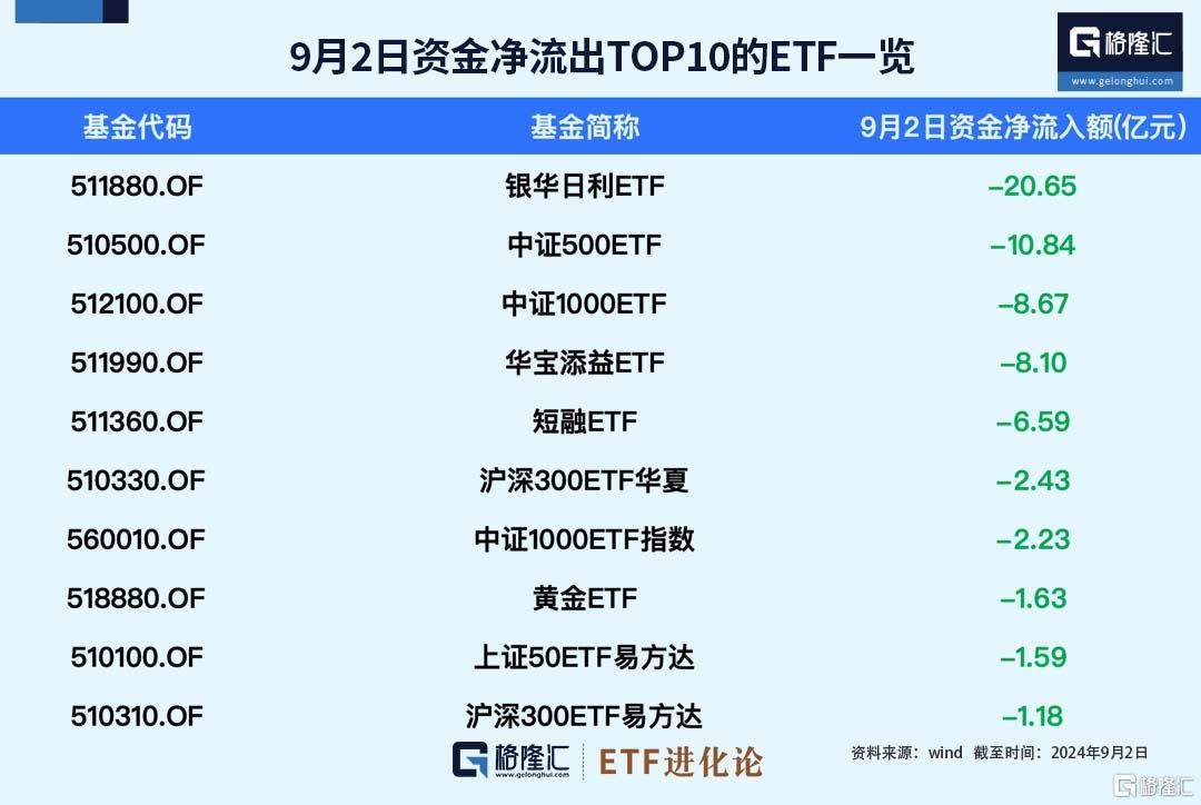 ETF资金榜：资金净流入科创50ETF、可转债ETF，资金罕见小幅流出中证500ETF、沪深300ETF、中证1000ETF