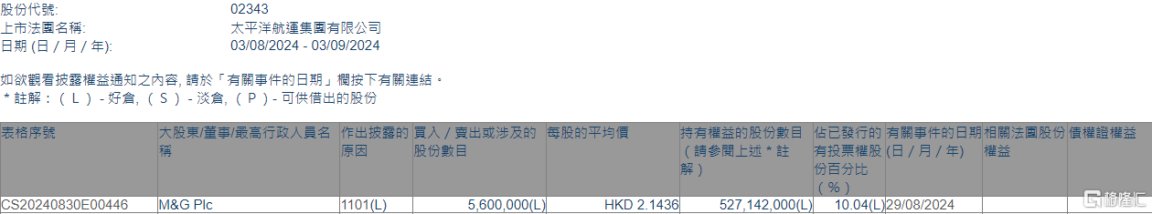 太平洋航运(02343.HK)获MG Plc增持560万股