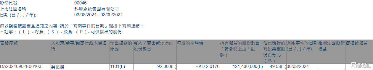 科联系统(00046.HK)获执行董事吴长胜增持9.2万股