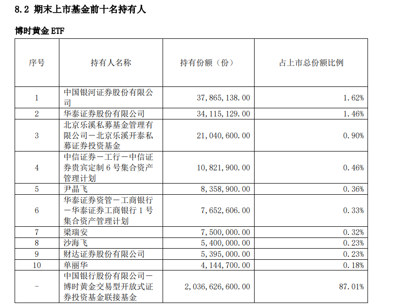 桥水，狂卖黄金！