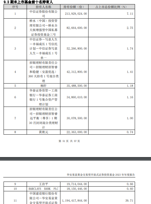 桥水，狂卖黄金！