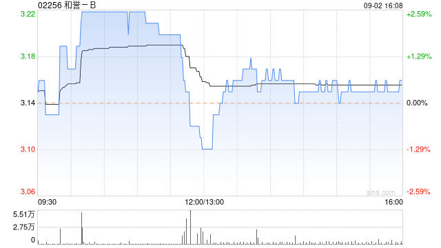 和誉-B9月2日耗资约63.11万港元回购20万股