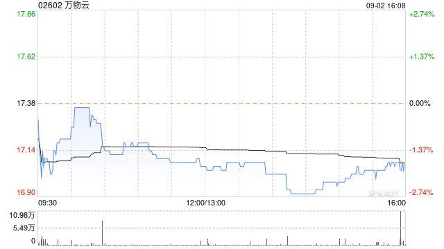 万物云9月2日斥资199.38万港元回购11.7万股