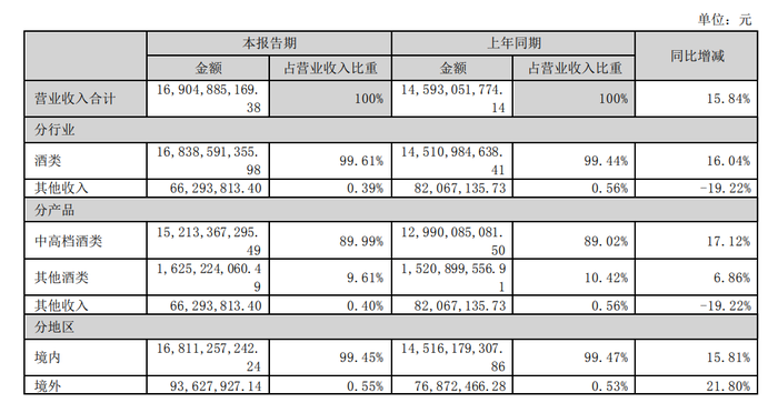 中高档酒量增价减 泸州老窖要向零零后售卖低度酒产品