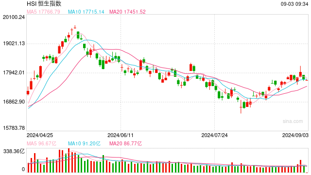 快讯：港股恒指低开0.15% 科指跌0.01%内房股普遍高开