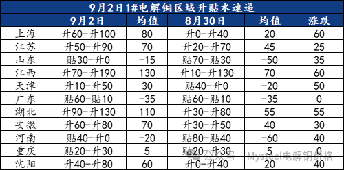 Mysteel日报：铜价回落现货流通收紧 电解铜市场成交氛围回暖（9.2）