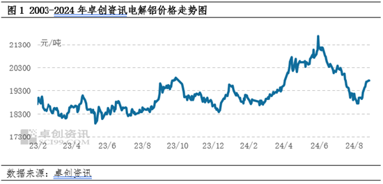 电解铝：起风了？9月铝价会持续上涨吗？