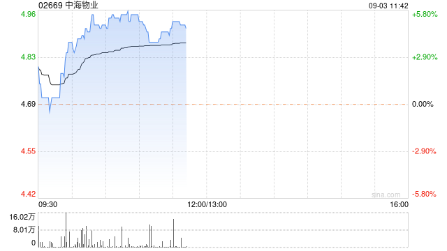 海通证券：予中海物业“优于大市”评级 合理价值5.68-7.1港元