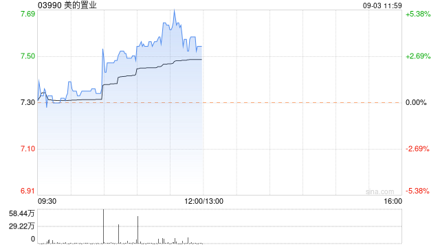 美的置业现涨近4% 公司重组方案以95%投票支持率高票通过  第1张