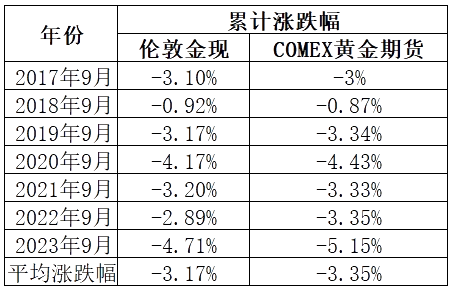 “九月魔咒”！黄金要跌？