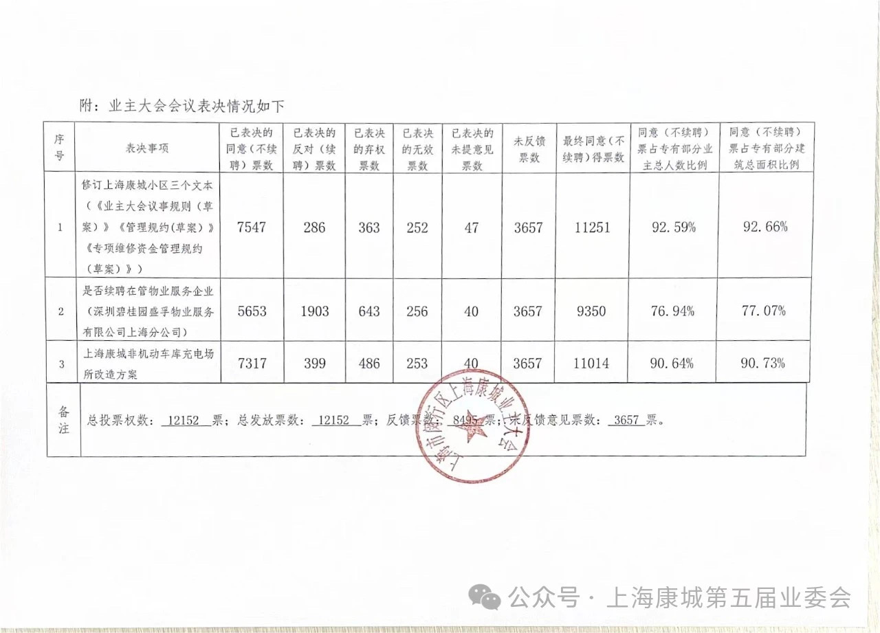 上海最大居民小区“炒掉”在管物业，碧桂园服务：正整改，会继续参与选聘