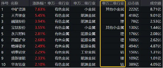 锂矿股震荡上冲！中矿资源触板，有色龙头ETF（159876）盘中上探1.27%！机构：锂业或迎左侧布局机遇