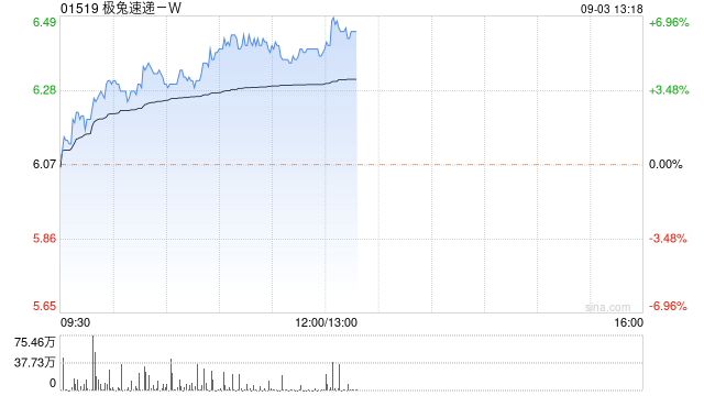 极兔速递-W午后涨超6% 公司业务量有望保持快速增长