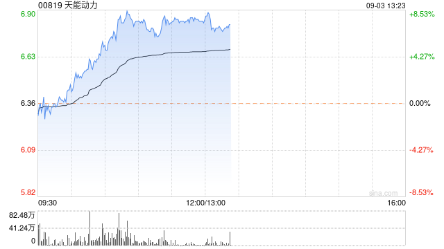 天能动力早盘续涨超7% 公司铅蓄电池毛利率或将迎来修复