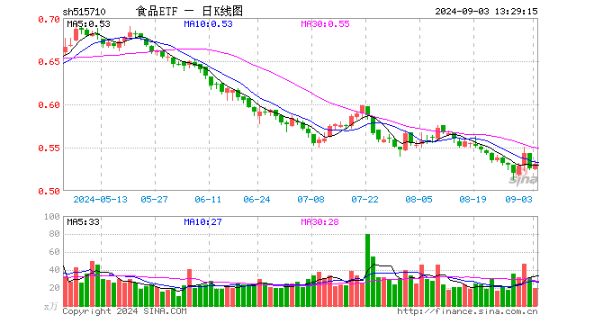 “茅五泸汾”集体飘红，食品ETF（515710）盘中上探1.71%！机构：食饮板块下半年需求有望提振