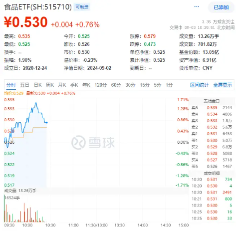 “茅五泸汾”集体飘红，食品ETF（515710）盘中上探1.71%！机构：食饮板块下半年需求有望提振