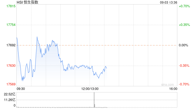 午评：港股恒指跌0.37% 恒生科指涨0.29%银行股齐挫