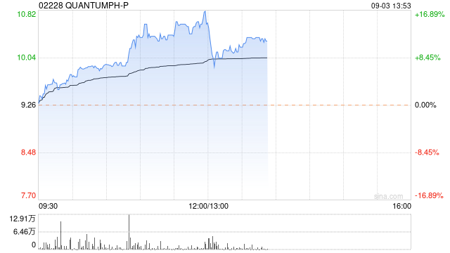 晶泰科技午后股价涨超8% 公司获纳入恒生综合指数