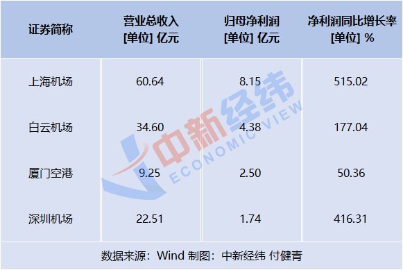 上半年空港净利普遍暴增 国航、东航、南航三大航仍陷亏损