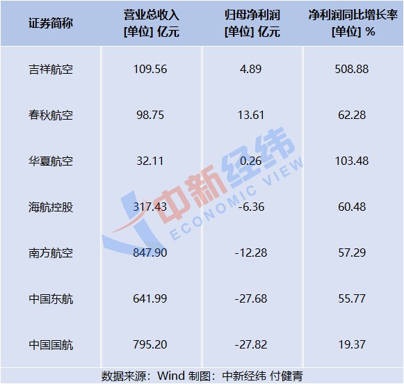 上半年空港净利普遍暴增 国航、东航、南航三大航仍陷亏损