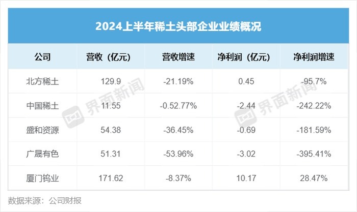 稀土龙头半年业绩集体下滑，只有这家实现增长