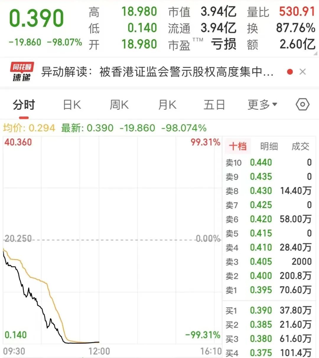 遭香港证监会点名！“妖股”100分钟大跌99%！发生了什么？  第1张